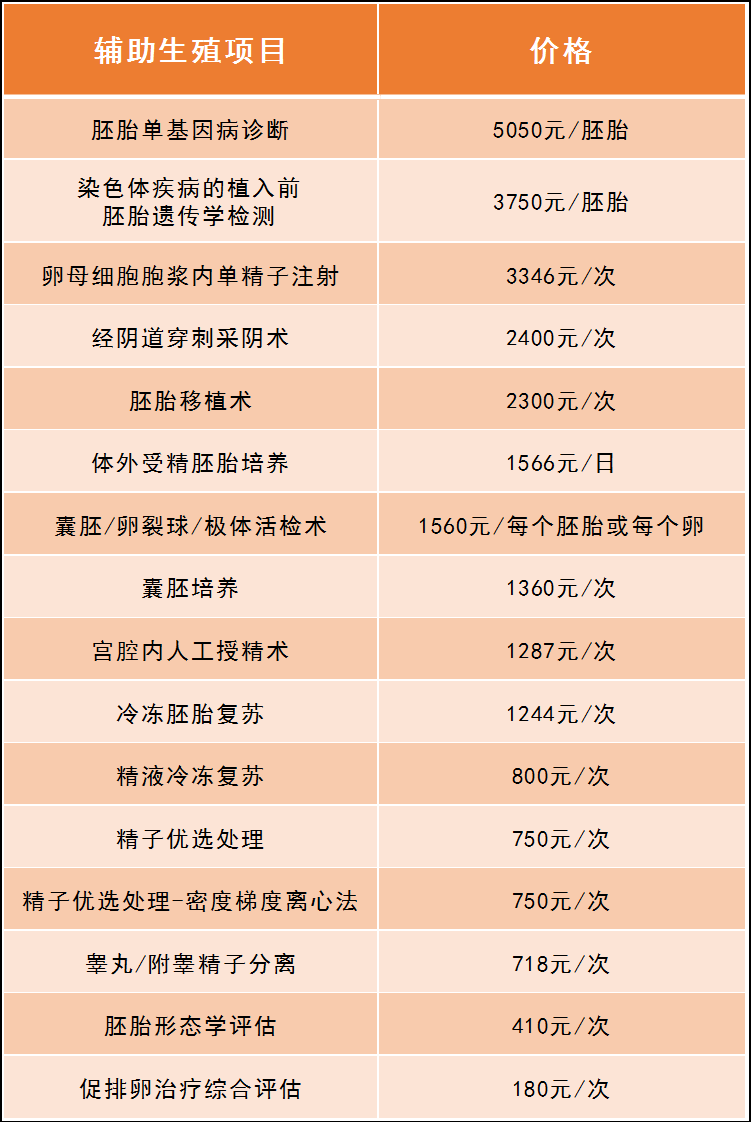 供卵生子多少钱_供卵生子多少钱？生育代孕费用一览