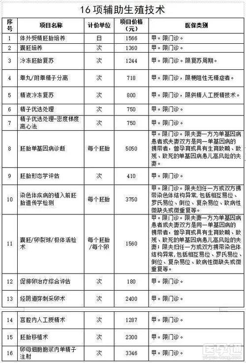 供卵的费用(供卵费用:了解供卵服务的价格和费用详情)